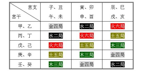 紫微斗數 金四局|五行局 – 紫微麥